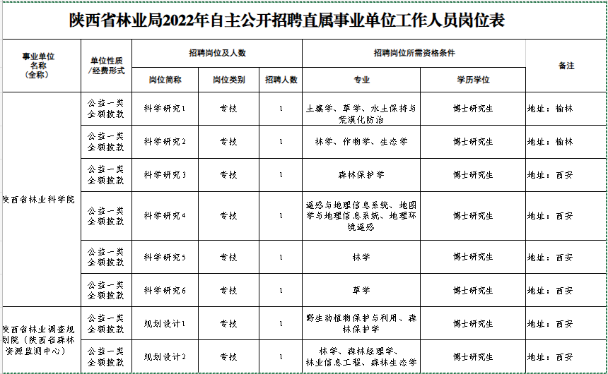 2022年陕西省林业局自主公开招聘直属事业单位工作人员公告（