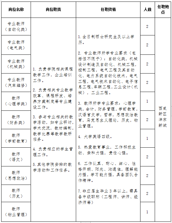 西安技师学院招聘教师招聘公告（岗位+待遇+报名方式）(图1)