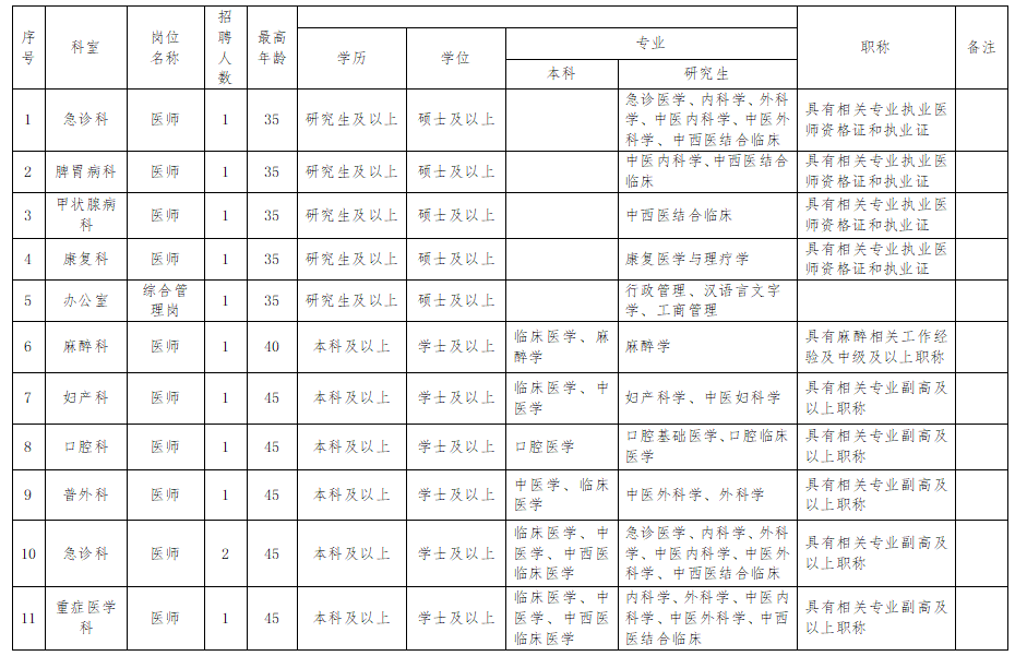 2022年铜川市中医医院公开招聘高层次紧缺专业技术人才公告(图1)