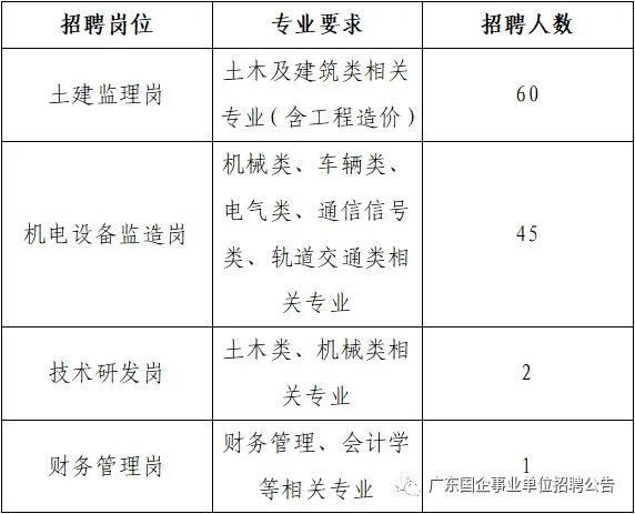 广州轨道交通建设监理有限公司2022招聘简章