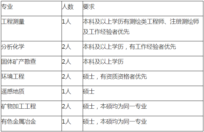 西安西北有色地质研究院有限公司 2022招聘简章