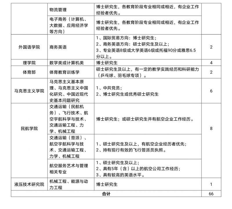 2023年西安航空学院公开招聘的岗位有哪些？（附条件）(图2)