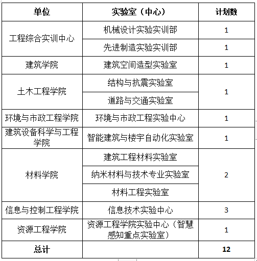 西安建筑科技大学实验技术人员招聘公告（2022）(图1)